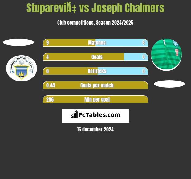 StupareviÄ‡ vs Joseph Chalmers h2h player stats