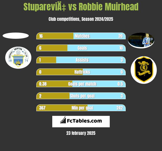 StupareviÄ‡ vs Robbie Muirhead h2h player stats