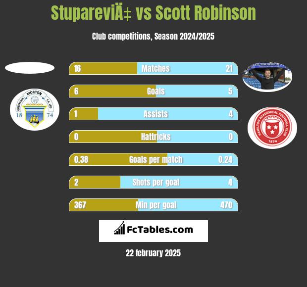 StupareviÄ‡ vs Scott Robinson h2h player stats