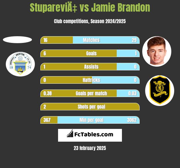 StupareviÄ‡ vs Jamie Brandon h2h player stats