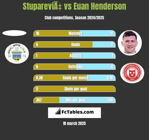 StupareviÄ‡ vs Euan Henderson h2h player stats