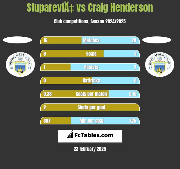 StupareviÄ‡ vs Craig Henderson h2h player stats