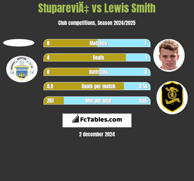 StupareviÄ‡ vs Lewis Smith h2h player stats