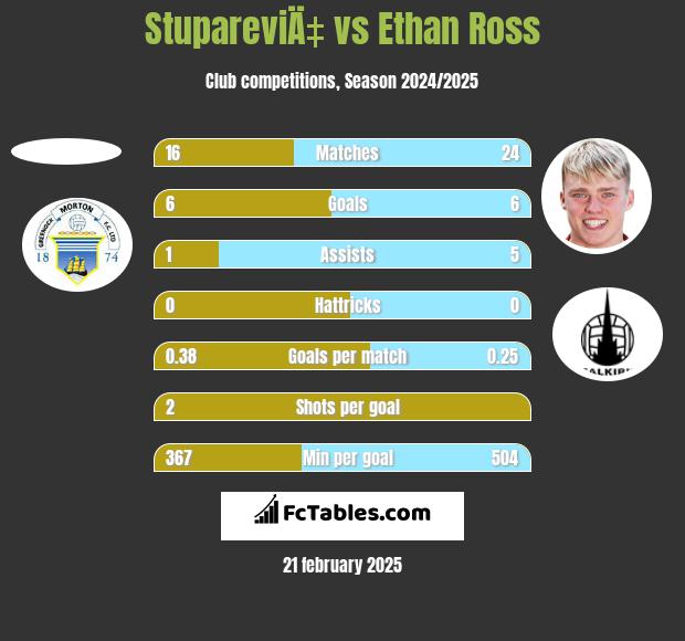 StupareviÄ‡ vs Ethan Ross h2h player stats