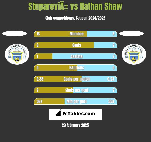 StupareviÄ‡ vs Nathan Shaw h2h player stats