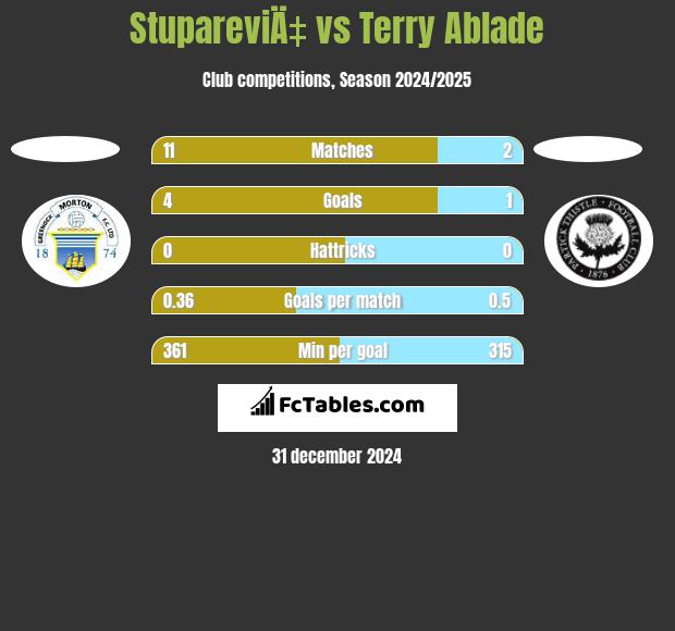 StupareviÄ‡ vs Terry Ablade h2h player stats