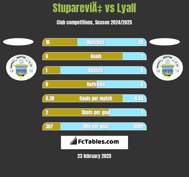 StupareviÄ‡ vs Lyall h2h player stats