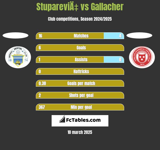 StupareviÄ‡ vs Gallacher h2h player stats