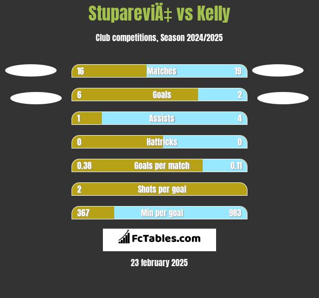 StupareviÄ‡ vs Kelly h2h player stats