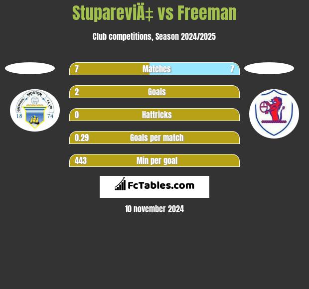 StupareviÄ‡ vs Freeman h2h player stats