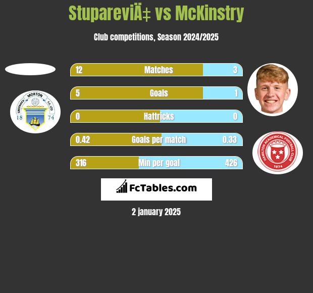 StupareviÄ‡ vs McKinstry h2h player stats