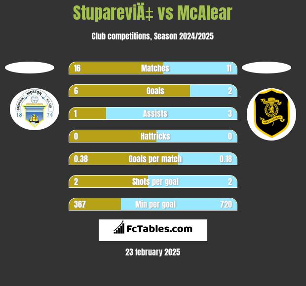 StupareviÄ‡ vs McAlear h2h player stats