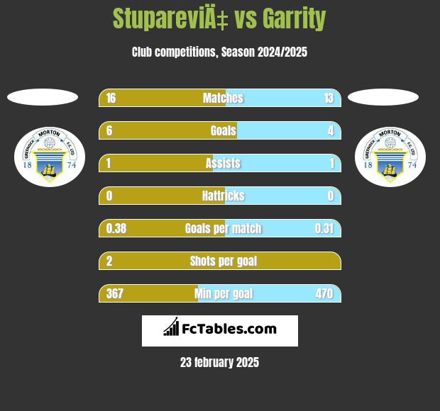 StupareviÄ‡ vs Garrity h2h player stats