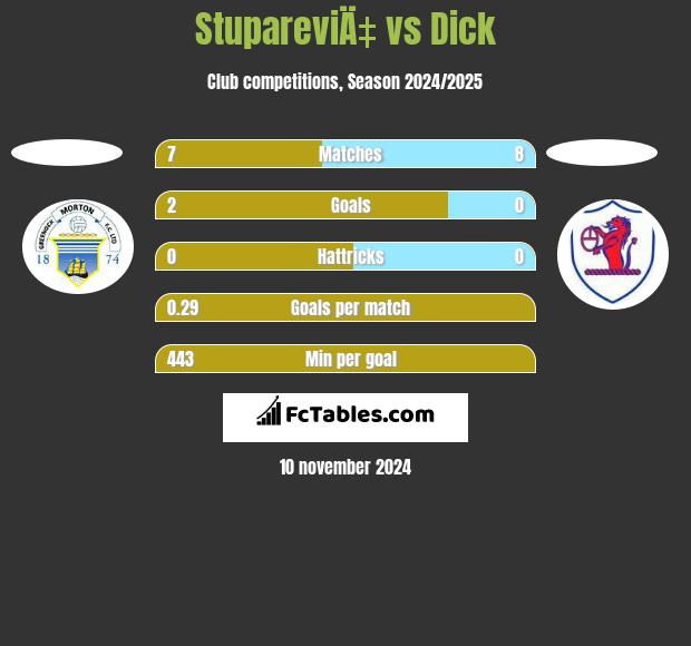 StupareviÄ‡ vs Dick h2h player stats