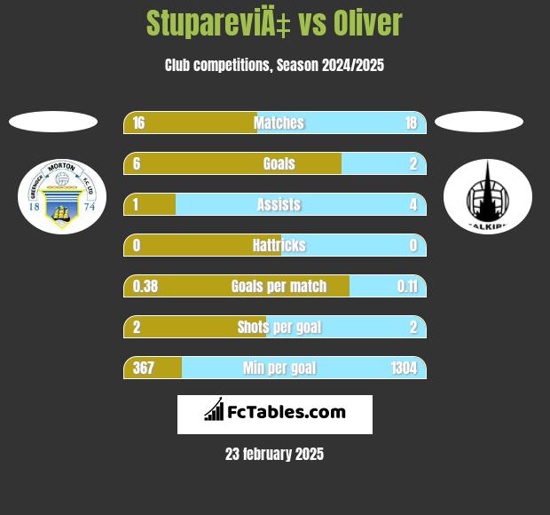 StupareviÄ‡ vs Oliver h2h player stats