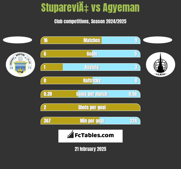 StupareviÄ‡ vs Agyeman h2h player stats