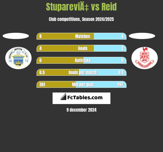 StupareviÄ‡ vs Reid h2h player stats