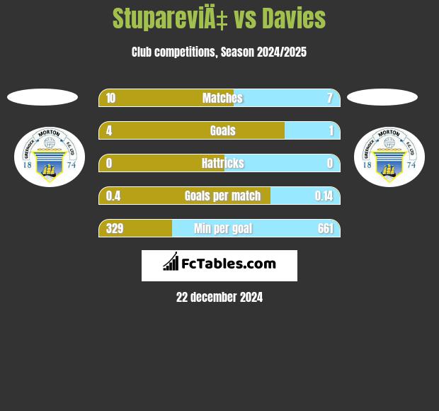 StupareviÄ‡ vs Davies h2h player stats