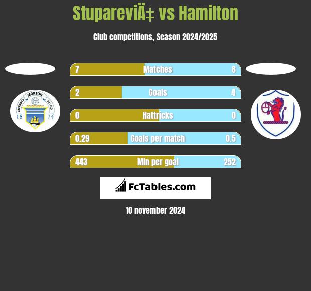 StupareviÄ‡ vs Hamilton h2h player stats