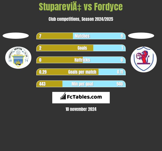 StupareviÄ‡ vs Fordyce h2h player stats