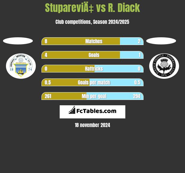 StupareviÄ‡ vs R. Diack h2h player stats