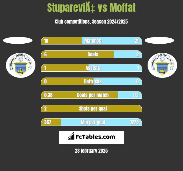 StupareviÄ‡ vs Moffat h2h player stats