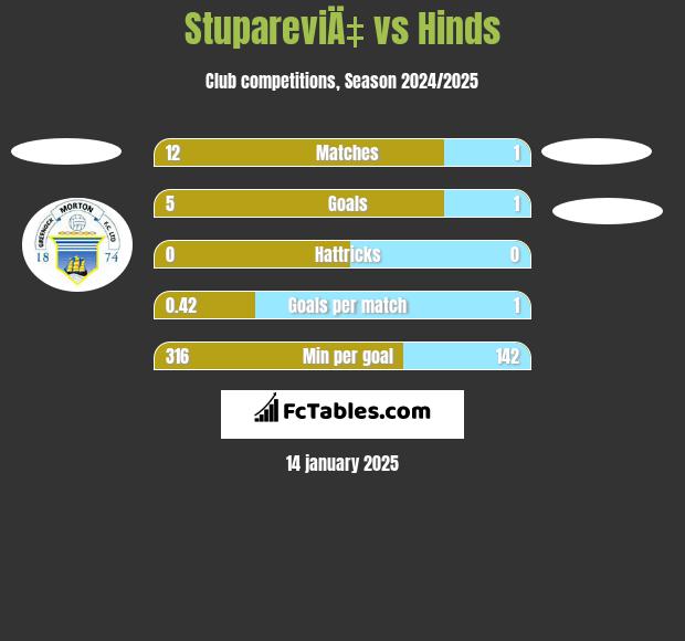 StupareviÄ‡ vs Hinds h2h player stats