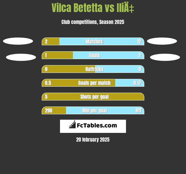 Vilca Betetta vs IliÄ‡ h2h player stats