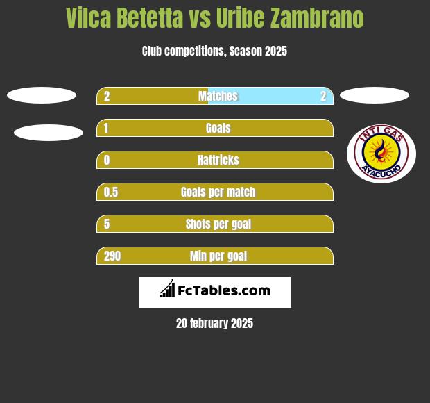 Vilca Betetta vs Uribe Zambrano h2h player stats