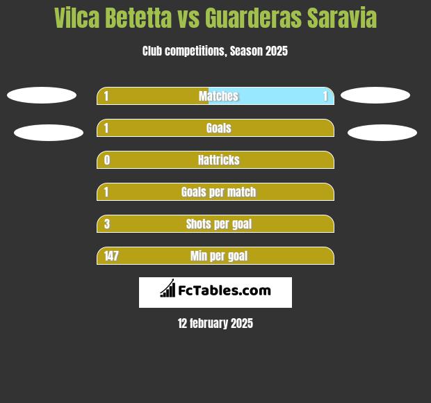 Vilca Betetta vs Guarderas Saravia h2h player stats