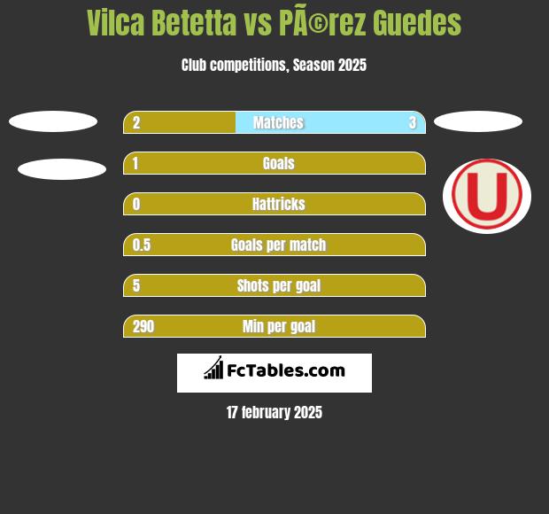 Vilca Betetta vs PÃ©rez Guedes h2h player stats