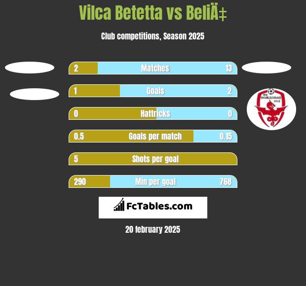 Vilca Betetta vs BeliÄ‡ h2h player stats