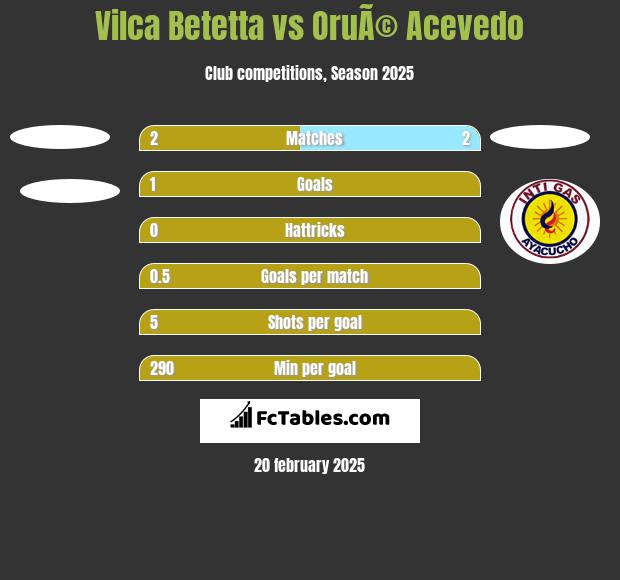 Vilca Betetta vs OruÃ© Acevedo h2h player stats