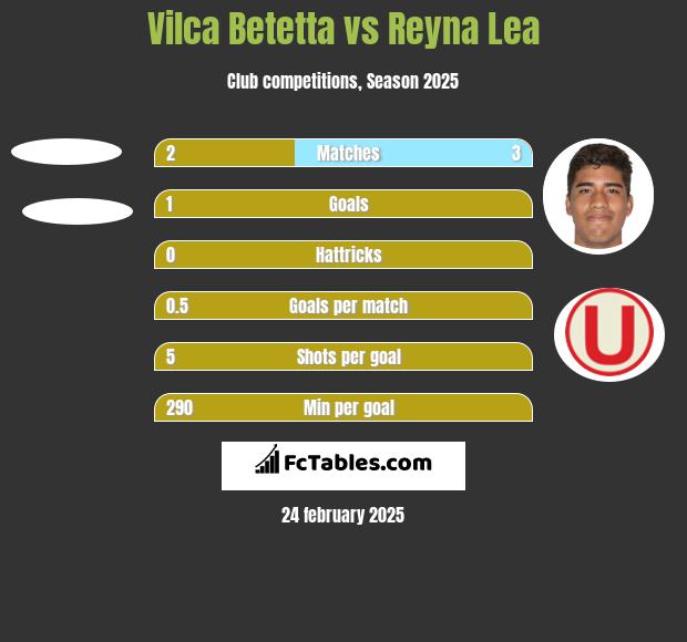 Vilca Betetta vs Reyna Lea h2h player stats