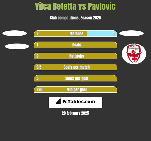 Vilca Betetta vs Pavlovic h2h player stats