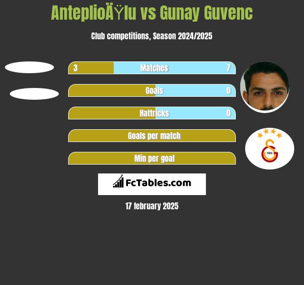 AnteplioÄŸlu vs Gunay Guvenc h2h player stats