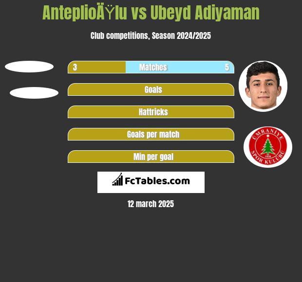 AnteplioÄŸlu vs Ubeyd Adiyaman h2h player stats