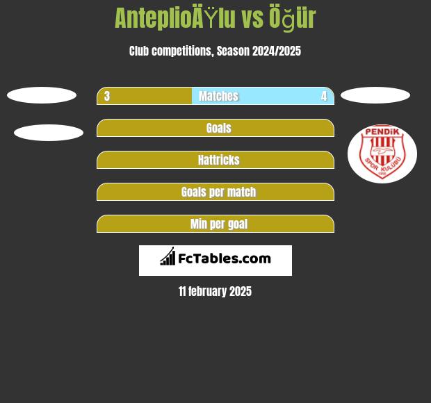 AnteplioÄŸlu vs Öğür h2h player stats