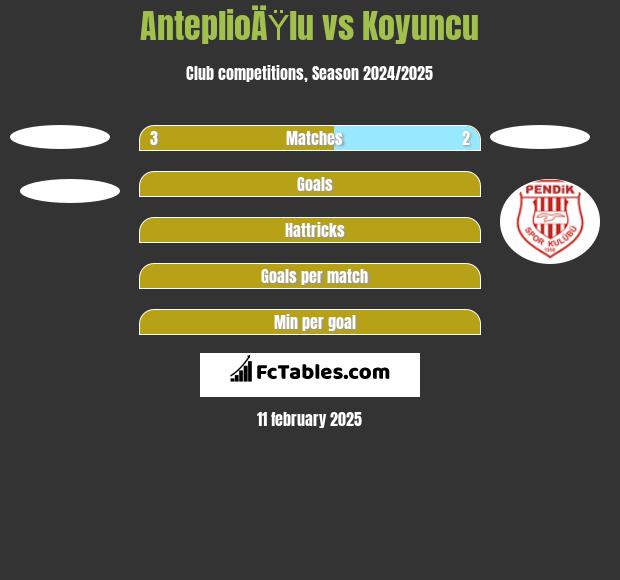 AnteplioÄŸlu vs Koyuncu h2h player stats