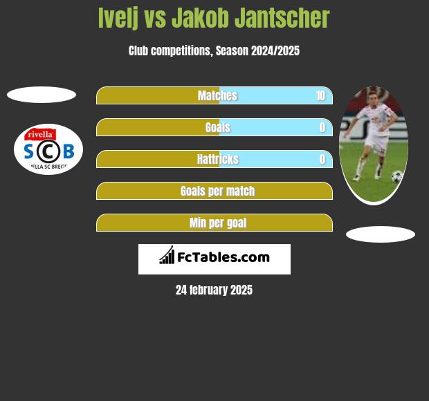 Ivelj vs Jakob Jantscher h2h player stats