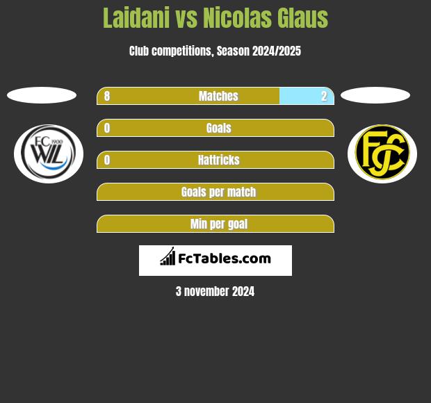 Laidani vs Nicolas Glaus h2h player stats