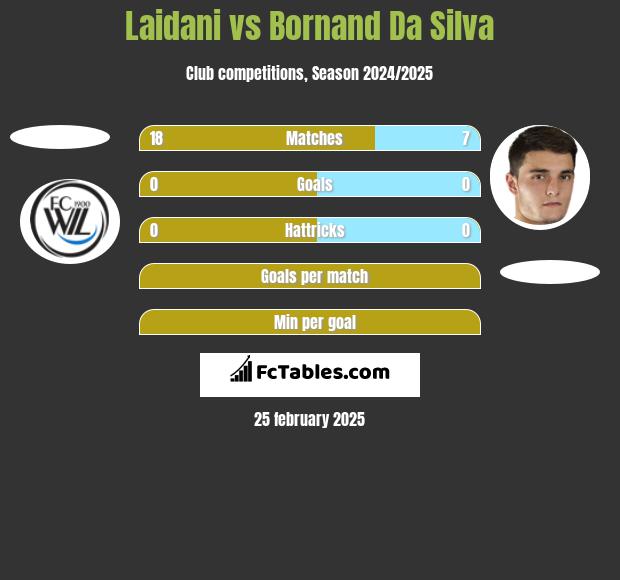 Laidani vs Bornand Da Silva h2h player stats