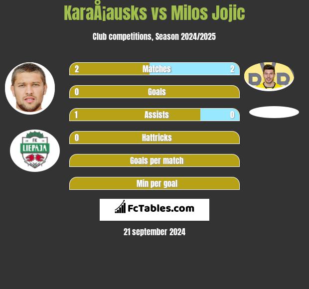 KaraÅ¡ausks vs Milos Jojić h2h player stats