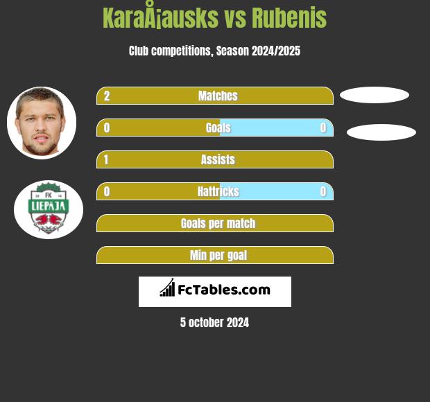 KaraÅ¡ausks vs Rubenis h2h player stats