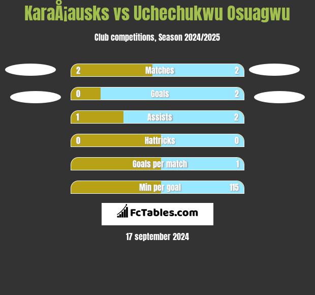 KaraÅ¡ausks vs Uchechukwu Osuagwu h2h player stats