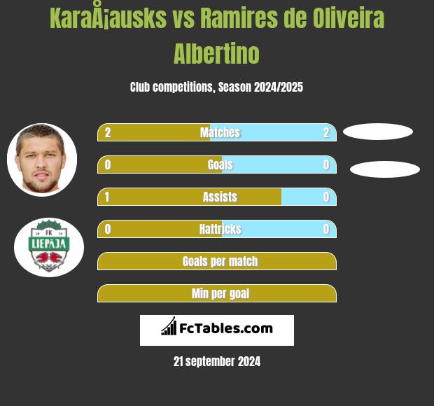 KaraÅ¡ausks vs Ramires de Oliveira Albertino h2h player stats