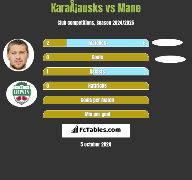 KaraÅ¡ausks vs Mane h2h player stats