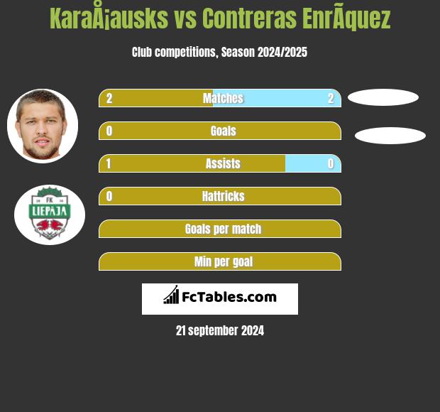 KaraÅ¡ausks vs Contreras EnrÃ­quez h2h player stats