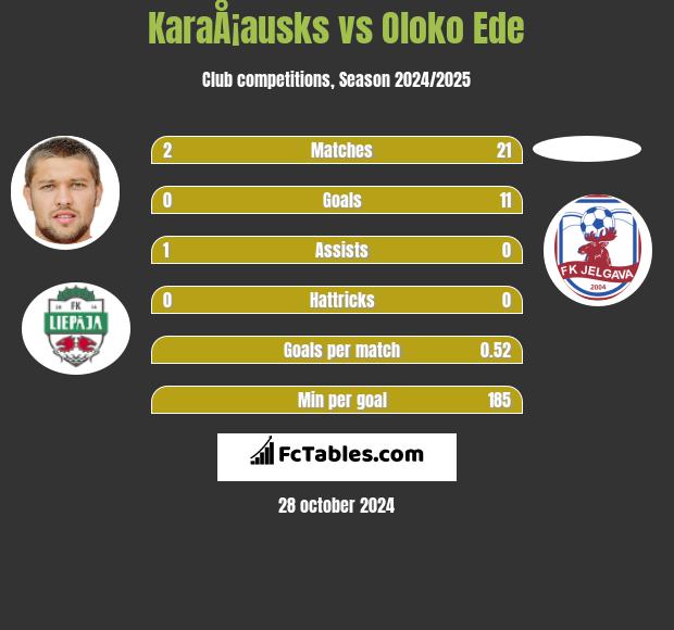 KaraÅ¡ausks vs Oloko Ede h2h player stats