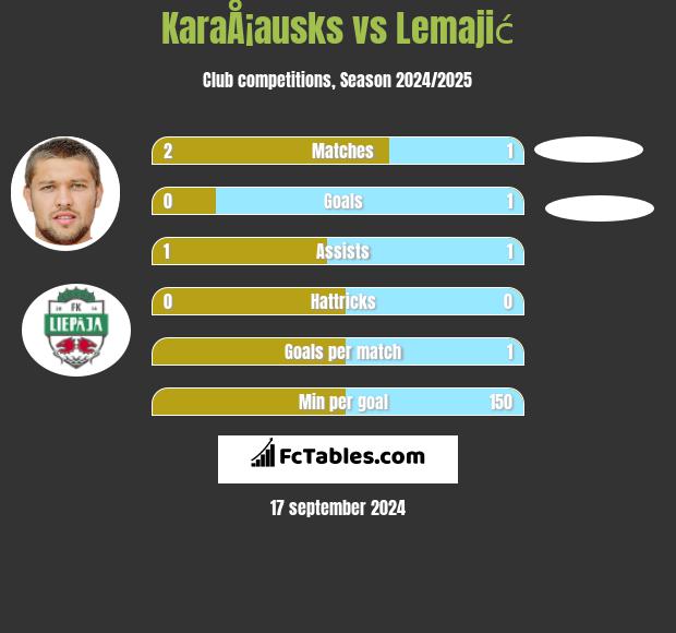 KaraÅ¡ausks vs Lemajić h2h player stats